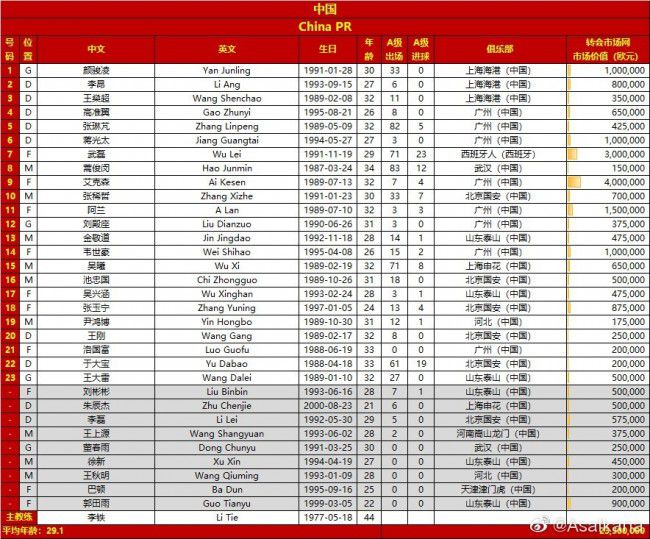 如果计算各赛事，他19场斩获了8球5助攻。